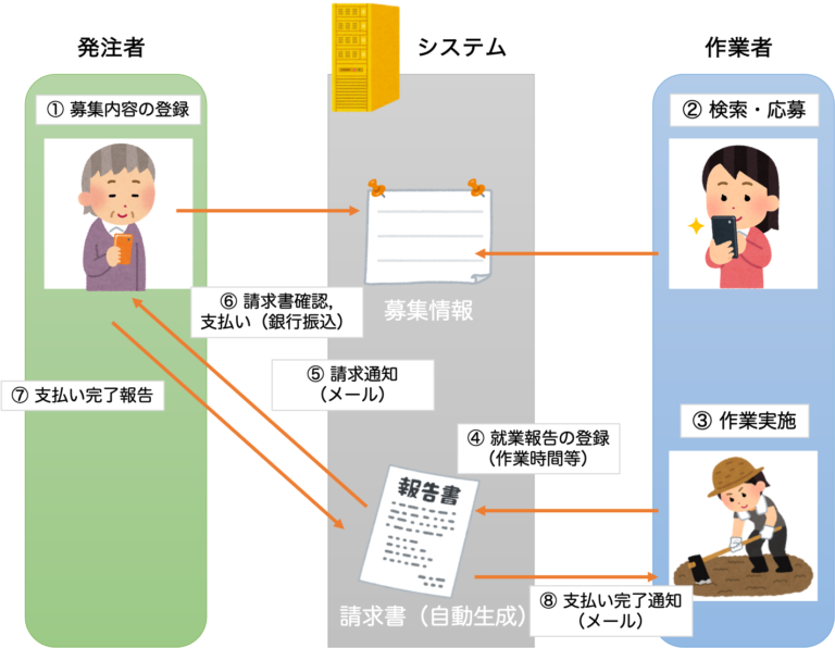 ジョブマッチングシステムの概要