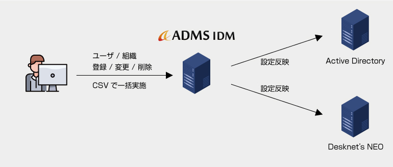 ADMS IDMの導入